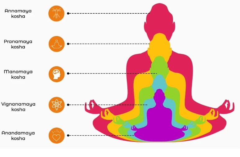 Yoga ve 5 Kosha